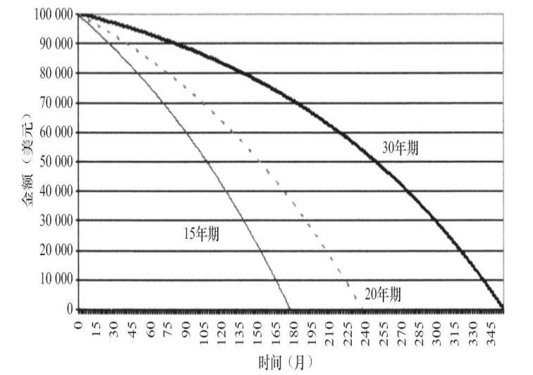 商业银行的还款主要是由利息构成